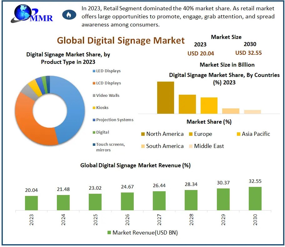 Digital Signage Market Major Manufacturers, Trends, Share And Forecast 2030