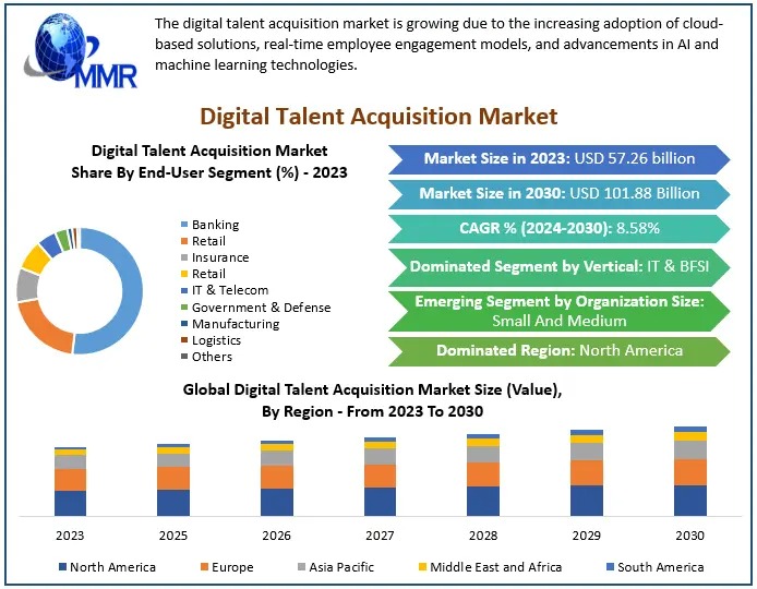 Digital Talent Acquisition Market to Reach USD 101.88 Billion by 2030, Growing at a CAGR of 8.58 Percentage