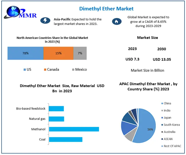 Dimethyl Ether Market to Expand from USD 7.3 Billion in 2023 to USD 13.05 Billion by 2030, with an 8.65 Percentage CAGR