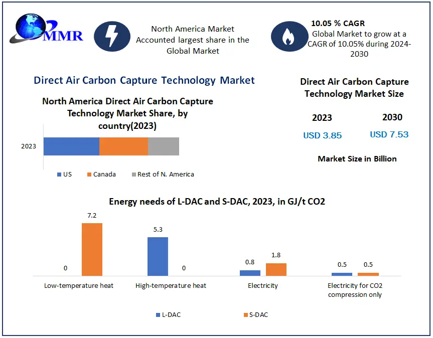 Direct Air Carbon Capture Technology Market Size, Opportunities, Company Profile, Developments and Outlook 2030