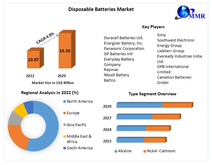 Disposable Batteries Market Poised for Growth with Projected Value Exceeding 15.33 Billion USD by 2029