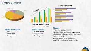 Dostinex Market Current Status and Future Prospects