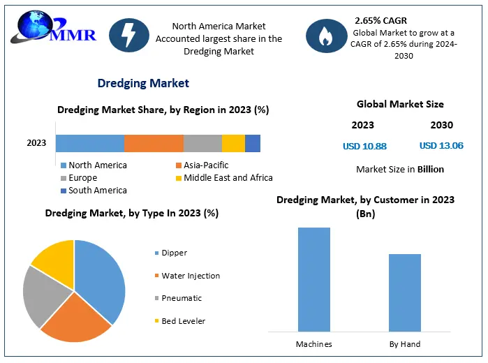 Dredging Market Expected to Reach USD 13.06 Billion by 2030, Growing at a 2.65 Percentage CAGR