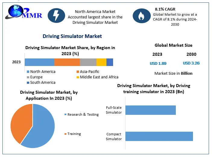 Driving Simulator Market is reaching nearly US$ 3.26 Bn. by 2030.