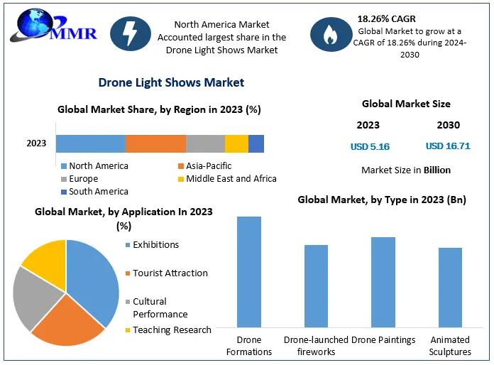 Drone Light Shows Market Soars to New Heights with Projected Growth from USD 5.16 Billion to USD 16.71 Billion by 2030