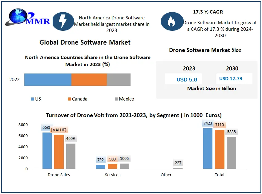 ﻿Drone Software Market Projected to Reach USD 17.73 Billion by 2030