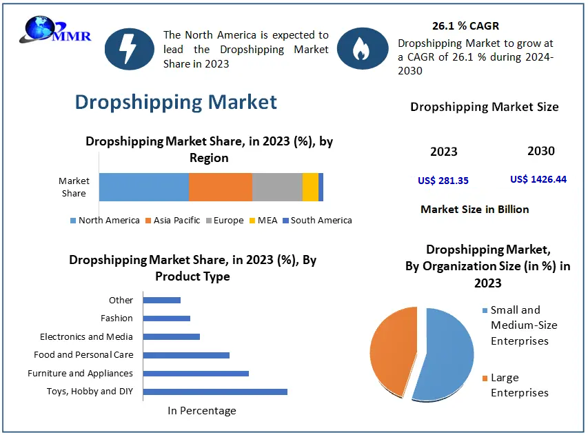 Dropshipping Market Valued at USD 281.35 Billion in 2023, Projected to Reach USD 1426.44 Billion by 2030 with a CAGR of 26.1 Percentage