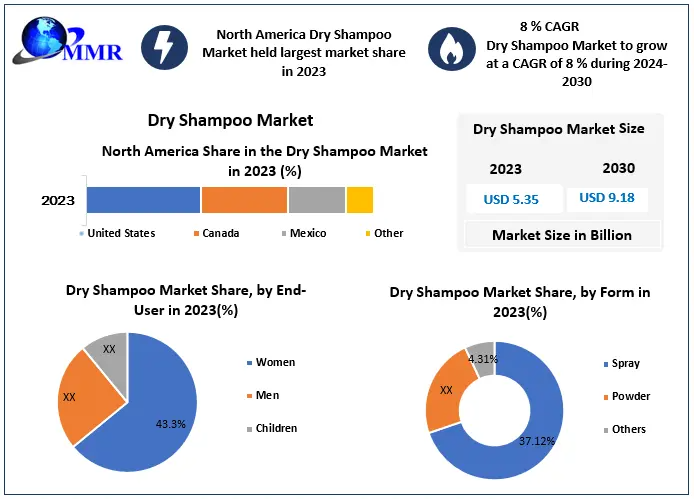 Dry Shampoo Market