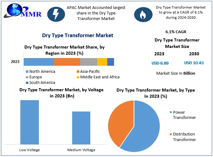 Dry Type Transformer Market