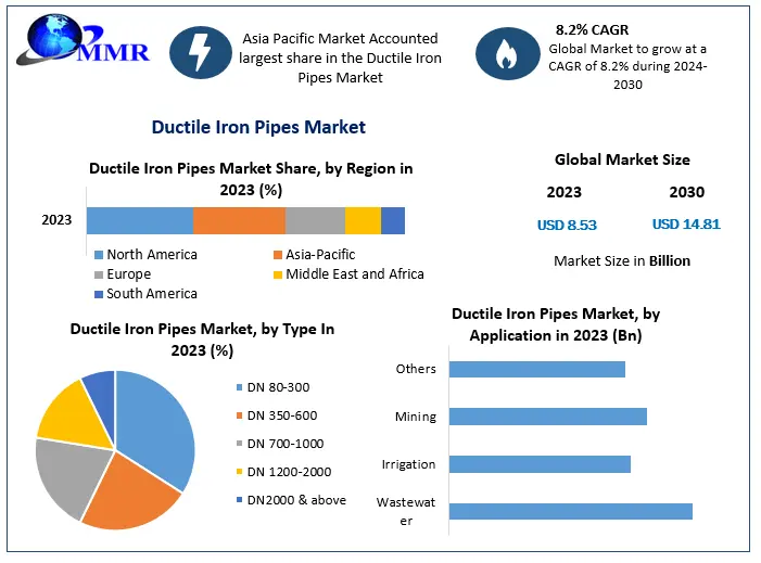 Ductile Iron Pipes Market is expected to reach USD 14.81 Billion by 2030