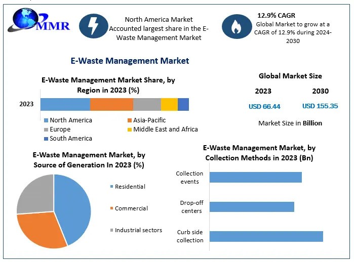 E-Waste Management Market Size, Share, Growth Opportunities and Emerging Technologies