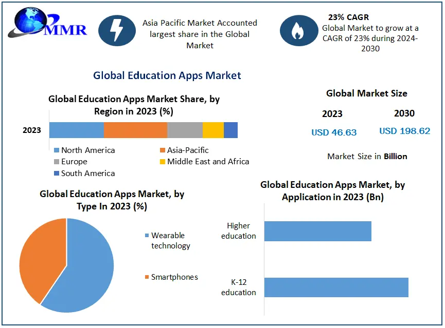 Education Apps Market Set to Surge to USD 198.62 Billion by 2030 with a Robust CAGR of 23%