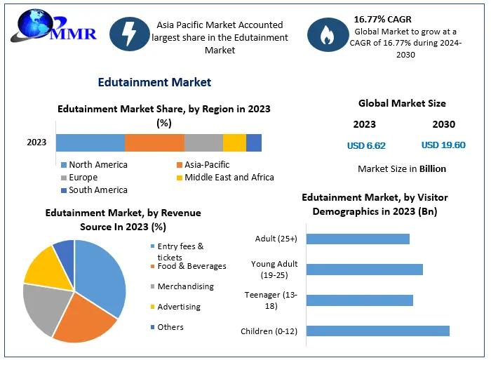 Edutainment Market Projected to Reach USD 19.60 Billion by 2030, Growing at a CAGR of 16.77 Percentage