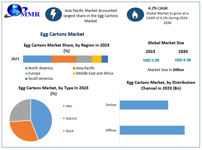 Egg Cartons Market