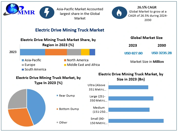 Electric Drive Mining Truck Market