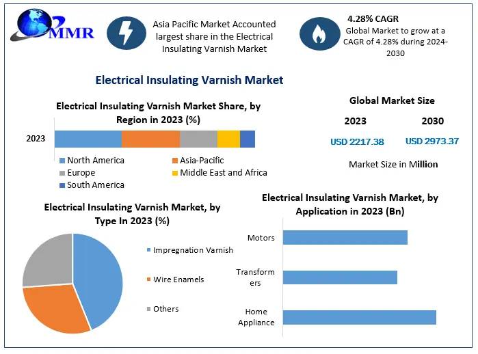 Electrical Insulating Varnish Market