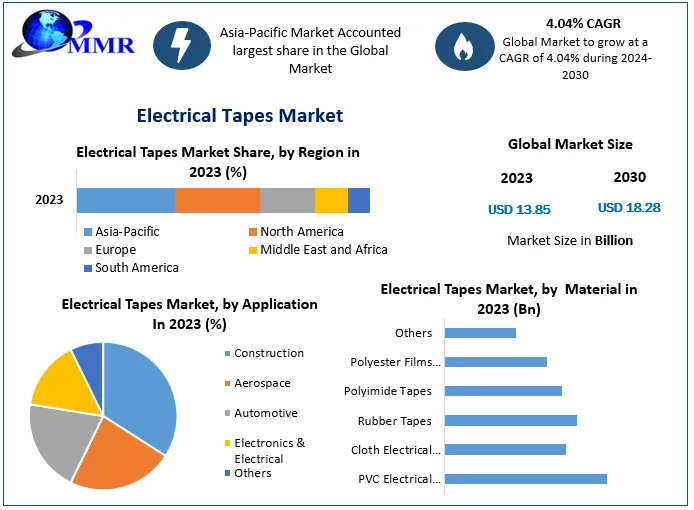 Electrical Tapes Market is expected to reach USD 18.28 Billion by 2030