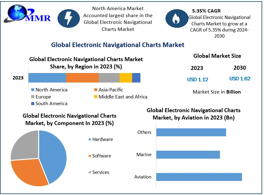 Electronic Navigational Charts Market Valued at $1.12 Billion in 2023, Projected to Grow at 5.35 Percentage CAGR