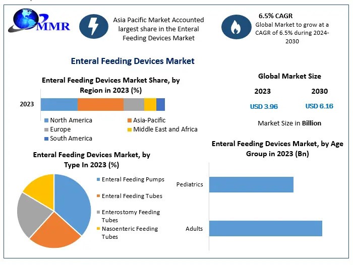 Enteral Feeding Devices Market Key Trends, New Opportunities, Analysis And Sales Revenue