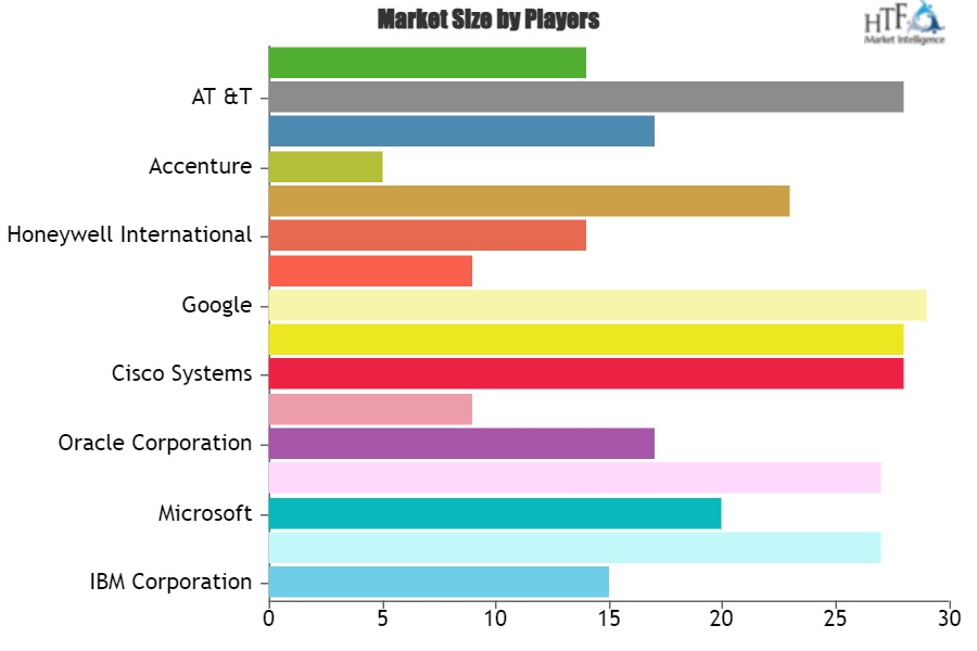 Enterprise Mobility Management System Market to Get an Explosive Growth | Accenture, Apperian, AT &T