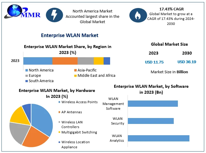 Enterprise WLAN Market