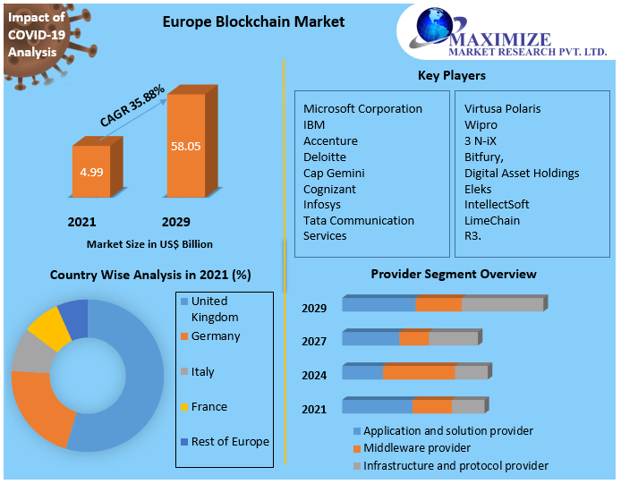 Europe Blockchain Market Projected to Reach $58.05 Billion by 2029 with a 35.88 Percentage CAGR