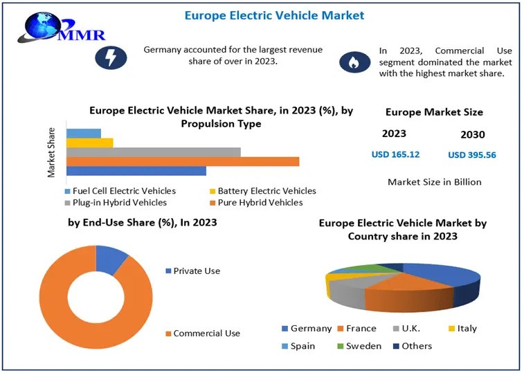 Europe Electric Vehicle Market Research Statistics, Business Strategy, Industry Share And Growing Trends