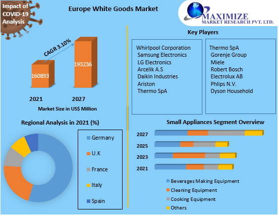 Europe White Goods Market Valuation and Growth Forecast From USD 160.9 Billion in 2021 to USD 193.2 Billion by 2027, with a 3.10 Percentage CAGR