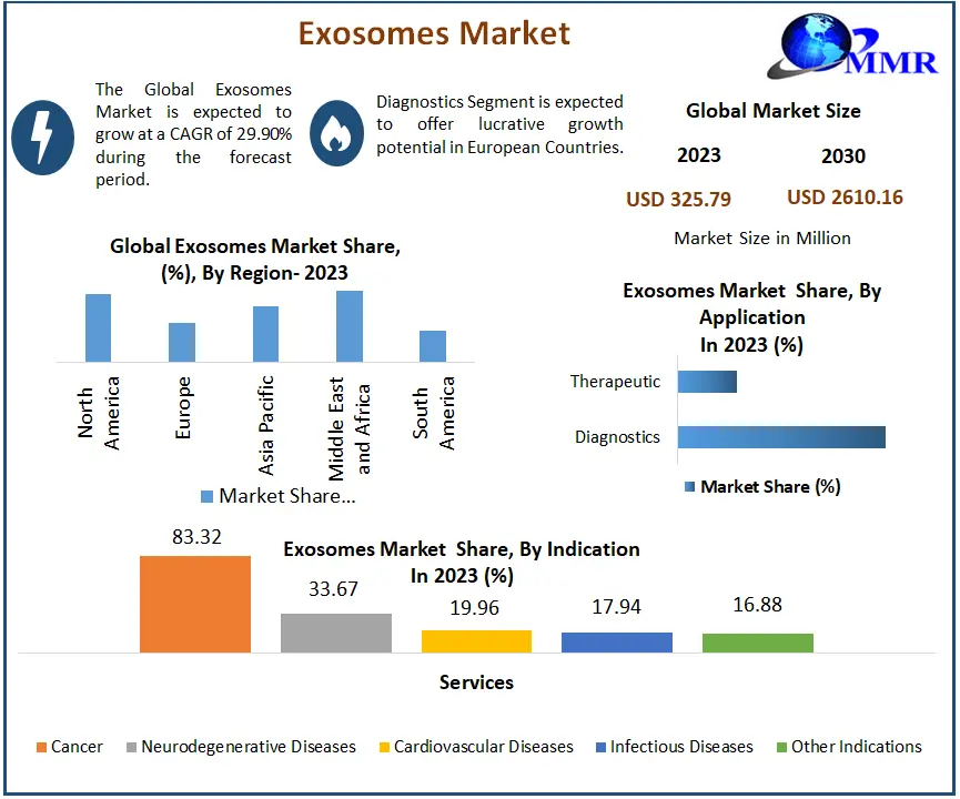 Global Exosomes Market Projected to Grow from USD 325.79 Million in 2023 to USD 2,610.16 Million by 2030, Expanding at a CAGR of 29.90%