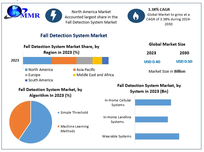 Fall Detection System Market Projected to Reach USD 0.50 Billion by 2030, Growing at a 3.38 Percentage CAGR