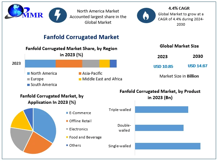 Fanfold Corrugated Market