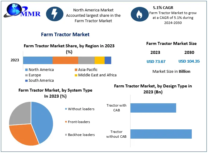 Farm Tractor Market to Grow from USD 73.67 Billion in 2023 to USD 104.35 Billion by 2030, with a 5.1 Percentage CAGR