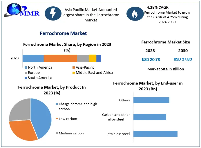 Ferrochrome Market Trends, Segmentation, Regional Outlook, Future Plans and Forecast to 2030