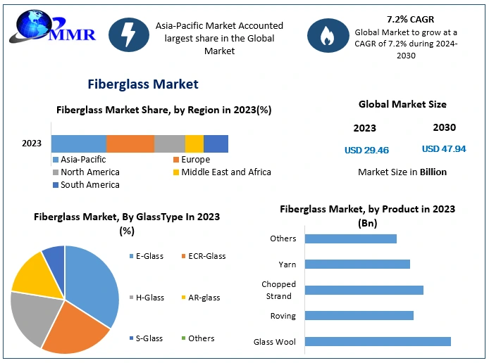 Fiberglass Market to Grow from USD 29.46 Billion in 2023 to USD 47.94 Billion by 2030, with a 7.2 Percentage CAGR