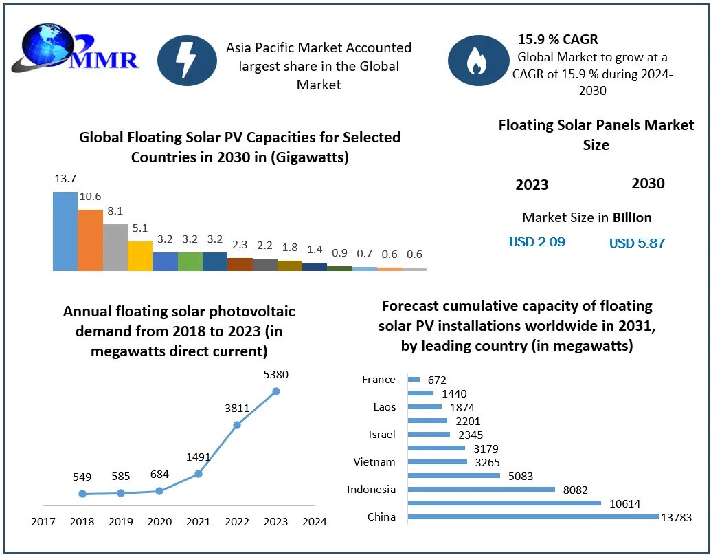 Floating Solar Panels Market