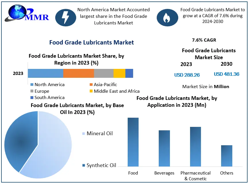 Food Grade Lubricants Market Projected to Reach USD 481.36 Million by 2030, Growing at a 7.6 Percentage CAGR