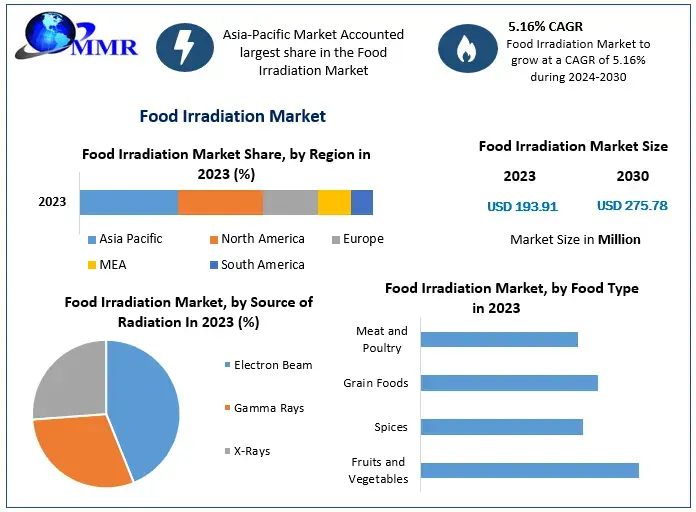 Food Irradiation Market