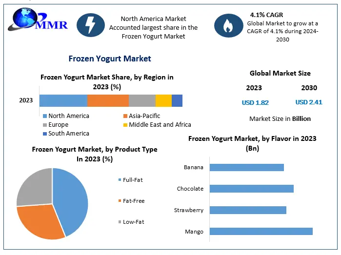 Frozen Yogurt Market