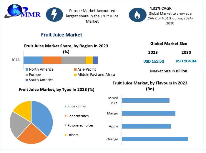 Fruit Juice Market