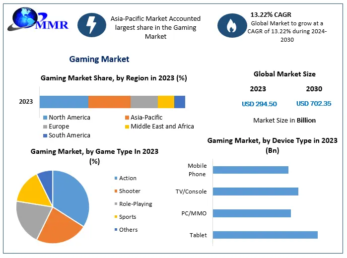 Gaming Market Projected to Surge from USD 294.50 Billion in 2023 to USD 702.35 Billion by 2030, With a CAGR of 13.22 Percentage During 2024-2030