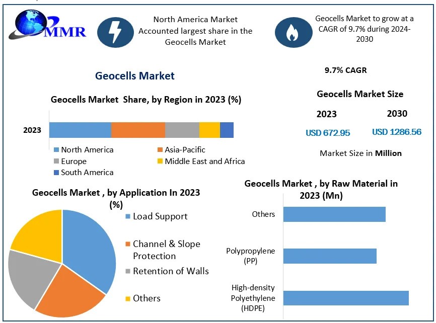 Geocells Market