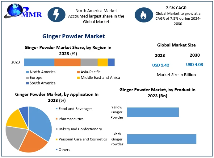 Ginger Powder Market Valued at USD 2.42 Billion in 2023, Expected to Reach USD 4.03 Billion by 2030 with a CAGR of 7.5 Percentage