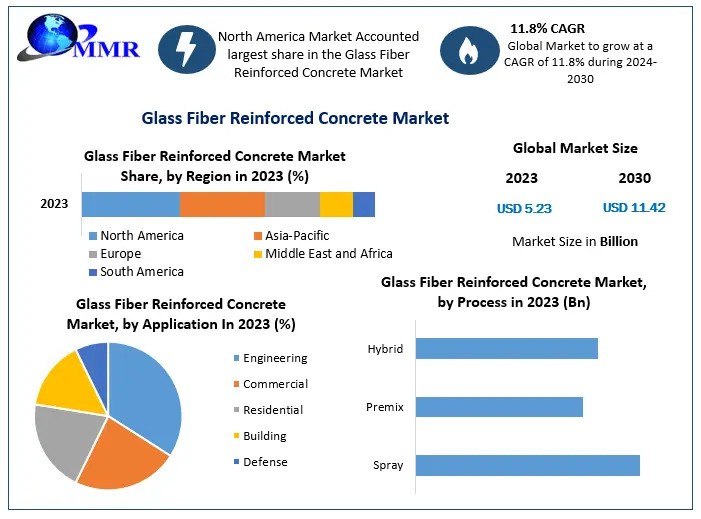 Glass Fiber Reinforced Concrete Market Industry Analysis ,Leading players, Growth Drivers And Forecast 2030