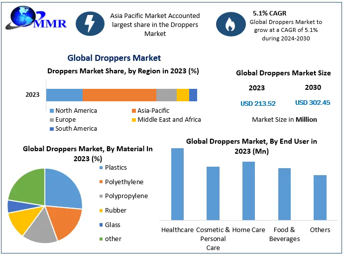 Droppers Market Analysis by Size, Share, Opportunities, Revenue, Future Scope and Forecast 2030