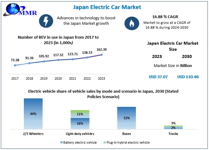 Global Japan Electric Car Market