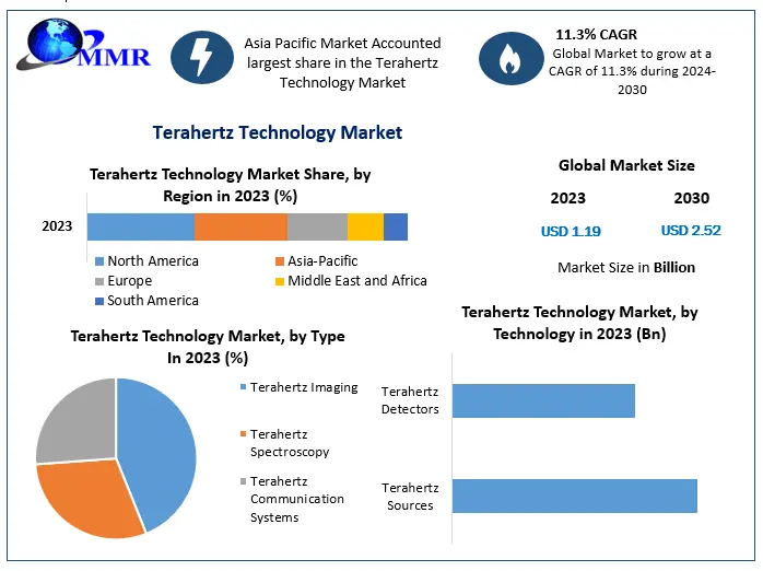 Terahertz Technology Market Projected to Reach USD 2.52 Billion by 2030, Growing at a CAGR of 11.3% During the Forecast Period