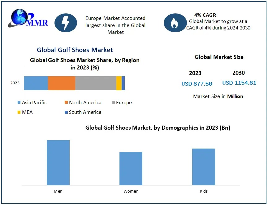 Golf Shoes Market Trends, Statistics, Dynamics, Segmentation by Product Type, Price, Gender, Distribution Channel by MMR