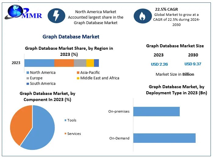 Graph Database Market