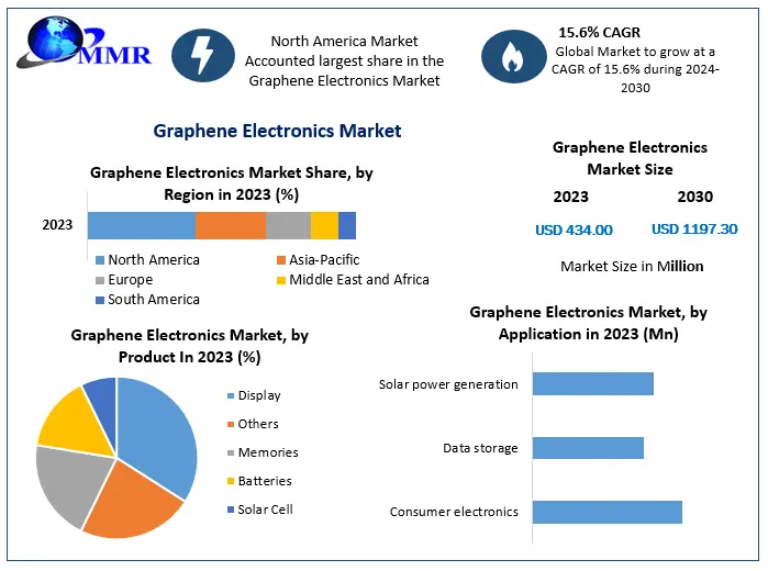 Graphene Electronics Market Share, Size, Key Player, by type, Segmentation with Competitive Analysis, Top Manufacturer