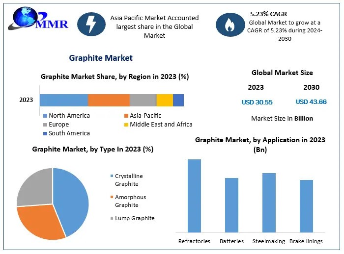 Graphite Market Development Trends, Competitive Landscape and Growth Opportunities